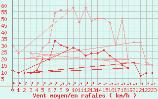 Courbe de la force du vent pour Fribourg / Posieux