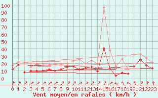 Courbe de la force du vent pour Pelzerhaken