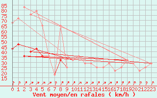 Courbe de la force du vent pour Gurteen