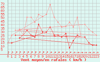 Courbe de la force du vent pour El Arenosillo