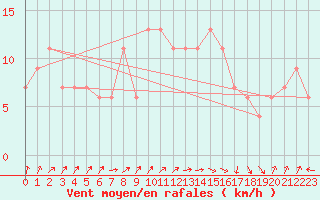 Courbe de la force du vent pour Rhyl