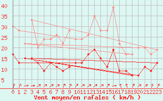 Courbe de la force du vent pour Saint-Brieuc (22)