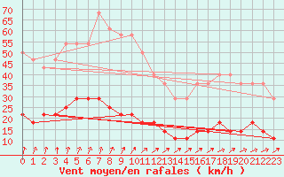 Courbe de la force du vent pour Malmo