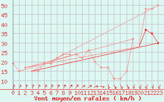 Courbe de la force du vent pour Aberdaron