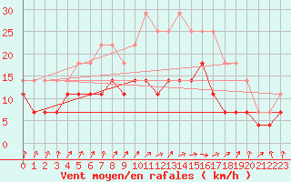 Courbe de la force du vent pour Ruukki Revonlahti