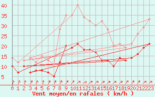 Courbe de la force du vent pour Oschatz