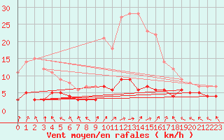 Courbe de la force du vent pour Sant Julia de Loria (And)