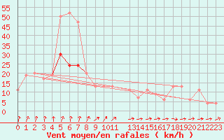 Courbe de la force du vent pour Herstmonceux (UK)