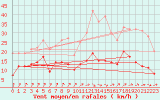 Courbe de la force du vent pour Gelbelsee