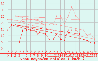 Courbe de la force du vent pour Llerena