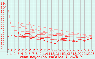 Courbe de la force du vent pour Chasseral (Sw)