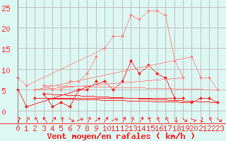Courbe de la force du vent pour Zwiesel