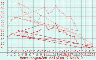 Courbe de la force du vent pour Epinal (88)