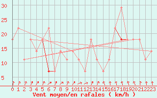 Courbe de la force du vent pour Idre