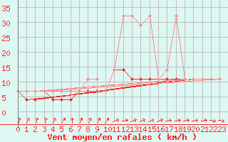 Courbe de la force du vent pour Bialystok