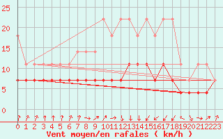 Courbe de la force du vent pour Plauen