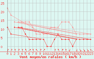 Courbe de la force du vent pour Hunge