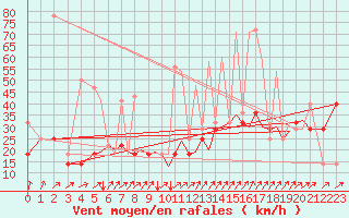 Courbe de la force du vent pour Mosjoen Kjaerstad