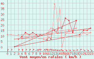 Courbe de la force du vent pour Tallahassee, Tallahassee Regional Airport