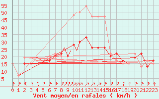 Courbe de la force du vent pour Benson