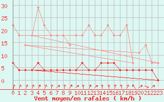 Courbe de la force du vent pour Tannas