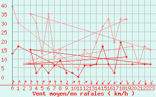 Courbe de la force du vent pour Chur-Ems