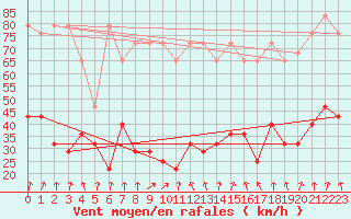 Courbe de la force du vent pour Kasprowy Wierch