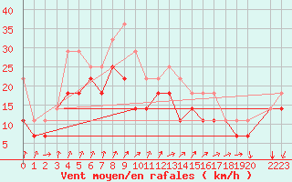 Courbe de la force du vent pour Krakenes