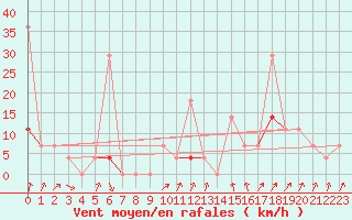 Courbe de la force du vent pour Harstad