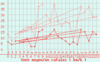 Courbe de la force du vent pour Zurich Town / Ville.