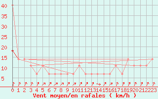 Courbe de la force du vent pour Bergen
