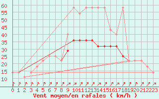 Courbe de la force du vent pour Praha Kbely