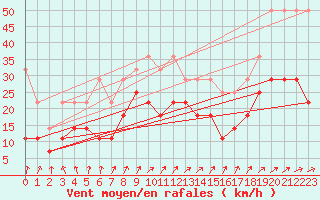 Courbe de la force du vent pour Leutkirch-Herlazhofen