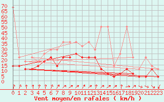 Courbe de la force du vent pour Maastricht / Zuid Limburg (PB)