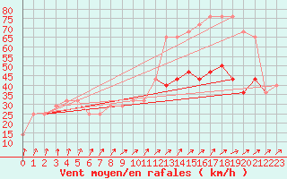 Courbe de la force du vent pour Casement Aerodrome