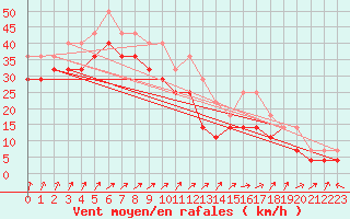 Courbe de la force du vent pour Langoytangen