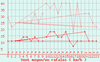 Courbe de la force du vent pour Weiden