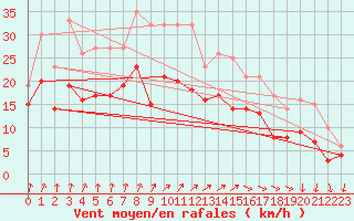 Courbe de la force du vent pour Blesmes (02)