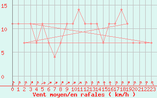 Courbe de la force du vent pour Salla kk