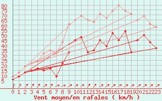 Courbe de la force du vent pour Aonach Mor