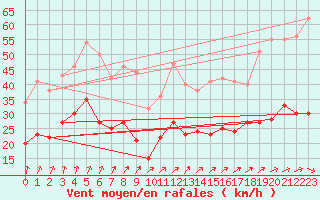 Courbe de la force du vent pour Belm