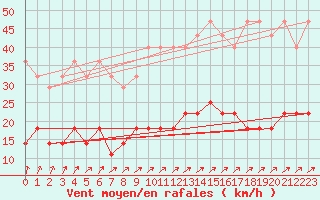 Courbe de la force du vent pour Bad Salzuflen
