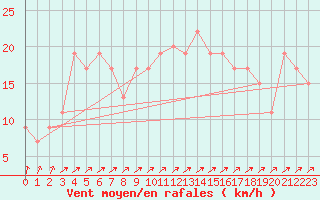 Courbe de la force du vent pour Larkhill