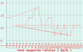 Courbe de la force du vent pour Inari Angeli