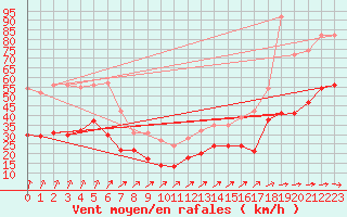 Courbe de la force du vent pour Porquerolles (83)