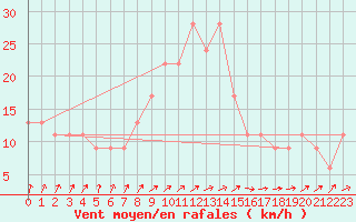 Courbe de la force du vent pour Tibenham Airfield