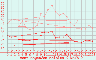 Courbe de la force du vent pour Ahaus