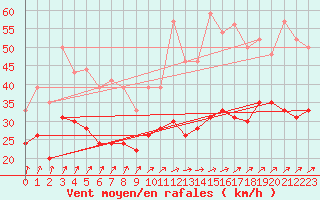 Courbe de la force du vent pour Roissy (95)