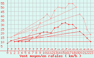 Courbe de la force du vent pour Lille (59)