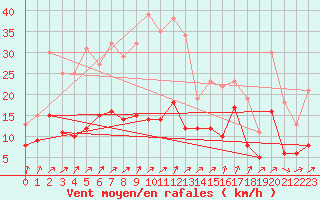 Courbe de la force du vent pour Braunlage